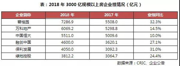 2018上半年中国房地产企业销售TOP200排行榜(图29)