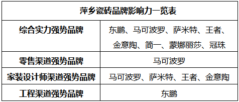 萍乡：零售渠道整体下滑，工程比往年更好做(图7)