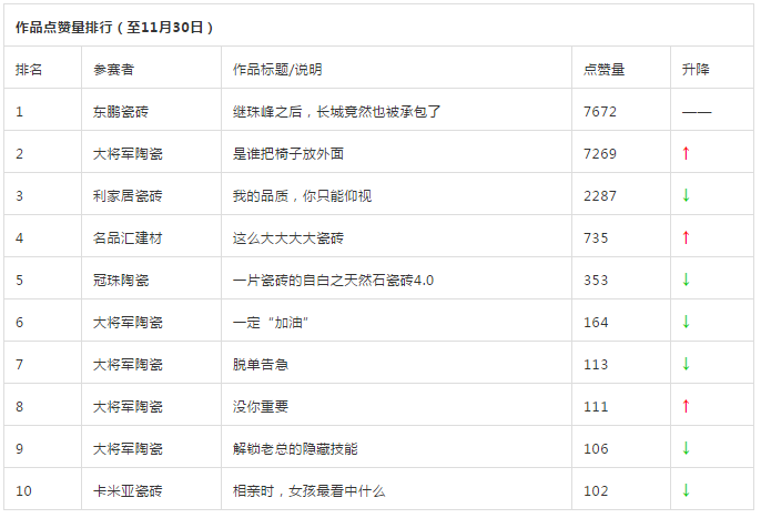 行业小视频大赛报名进入第三周总播放量翻倍(图5)