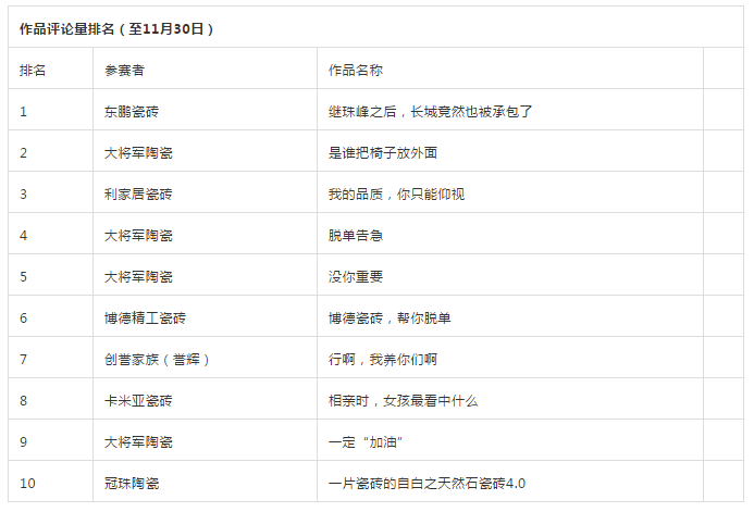 行业小视频大赛报名进入第三周总播放量翻倍(图7)