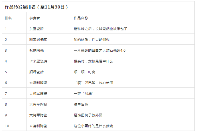 行业小视频大赛报名进入第三周总播放量翻倍(图9)
