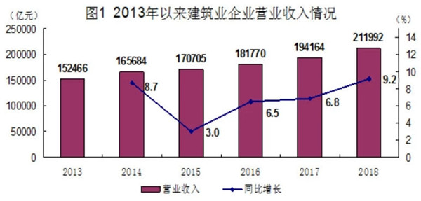 2018年全国建筑业企业营收首次突破20万亿元(图1) 2018年全国建筑业企业营收首次突破20万亿元(图1)