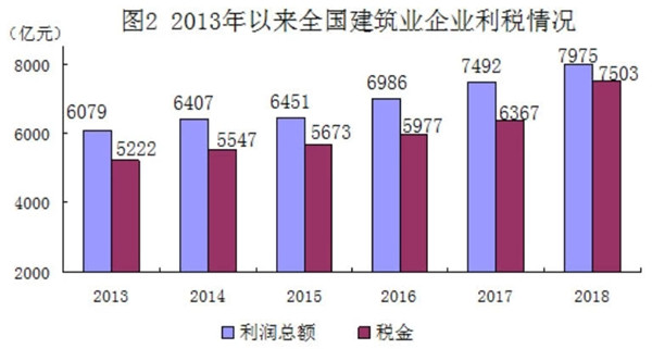 2018年全国建筑业企业营收首次突破20万亿元(图2) 2018年全国建筑业企业营收首次突破20万亿元(图2)