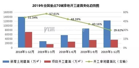 2019全国70城项目开工建面同比下降48.95%(图1) 2019全国70城项目开工建面同比下降48.95%(图1)