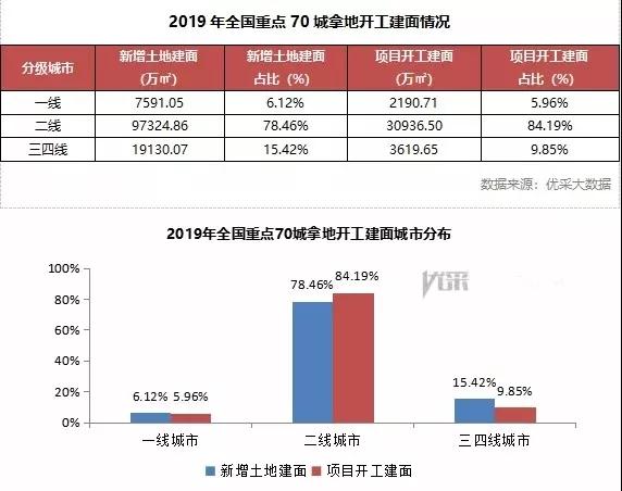 2019全国70城项目开工建面同比下降48.95%(图2) 2019全国70城项目开工建面同比下降48.95%(图2)