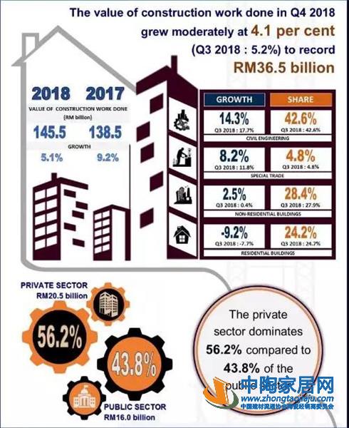 中国瓷砖出口前景分析 出口马来西亚增长迅猛(图5)