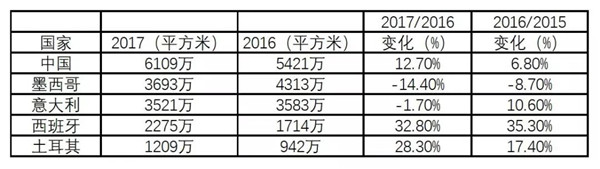 中国瓷砖出口前景分析 出口马来西亚增长迅猛(图2)
