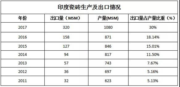 印度陶瓷行业市场现状分析报告出炉(图2)