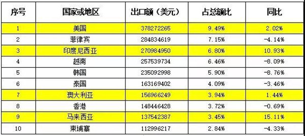 中国瓷砖出口前景分析 出口马来西亚增长迅猛(图1)