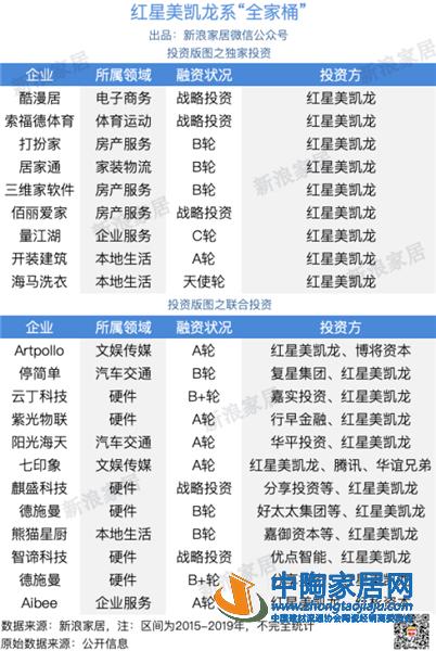 红星美凯龙投资“全家桶” 触角延伸至多个领域(图2)