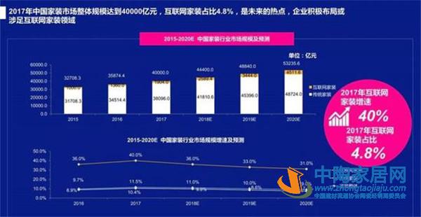 互联网家装“生死局”状态 渗透率不到6%(图1)