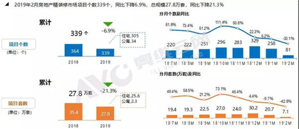 地产调整周期效果显现 精装修市场规模大幅下降(图1)