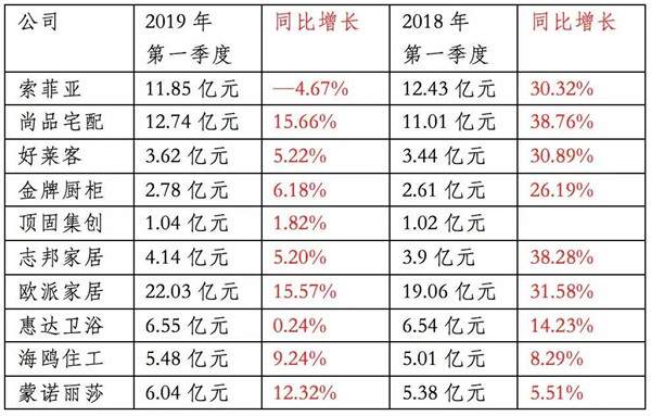 一季度部分企业增速骤减至个位数 家居行业遭遇大变局(图1)