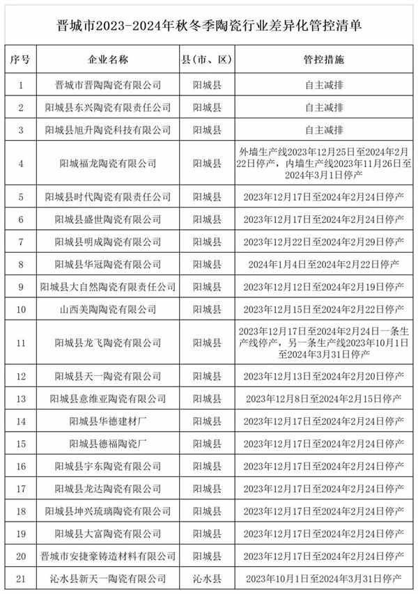 陶业简报:晋城18家陶企需停产50天以上,华美立家十一促销销售总额超7亿(图1) 行业1.jpg