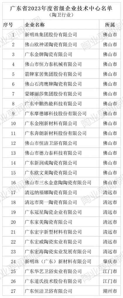 陶业简报:新明珠、欧神诺等上榜省级企业技术中心名单,大将军、萨米特...(图1) 行业1.jpg