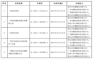 陶业简报:9月精装房开盘项目规模同比下降超三成,东鹏、宏宇...(图2) 东鹏.png