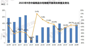 陶业简报:9月精装房开盘项目规模同比下降超三成,东鹏、宏宇...(图1) 11.4.png