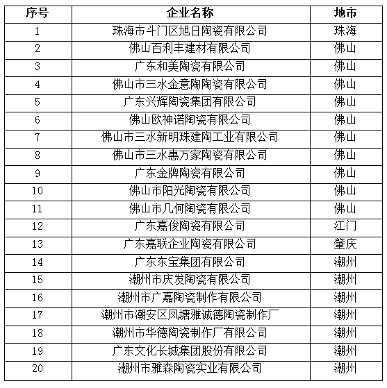 30余家陶瓷相关企业入选省、市级清洁生产企业(图1) 30余家陶瓷相关企业入选省、市级清洁生产企业(图1)