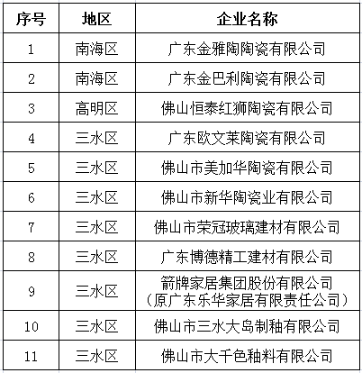 30余家陶瓷相关企业入选省、市级清洁生产企业(图2) 30余家陶瓷相关企业入选省、市级清洁生产企业(图2)