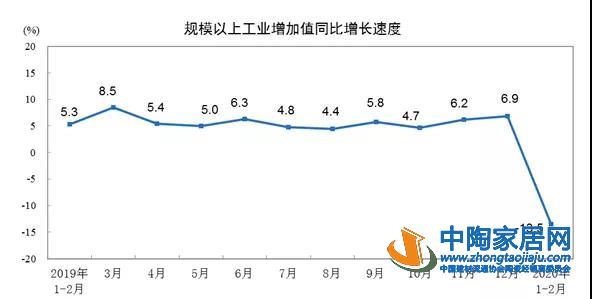1—2月规模以上制造业增加值下降15.7%(图1)