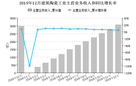 2019年全国建筑陶瓷营收3079亿元(图1)