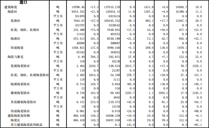 2019陶瓷砖出口7.58亿㎡，卫生陶瓷0.96亿件(图3)