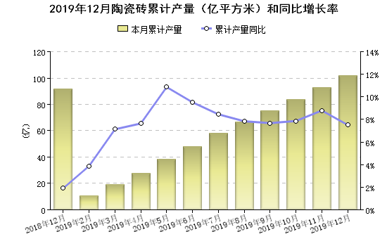 2019年全国陶瓷砖产量101.61亿㎡(图1)
