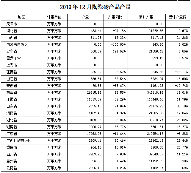 2019年全国陶瓷砖产量101.61亿㎡(图3)