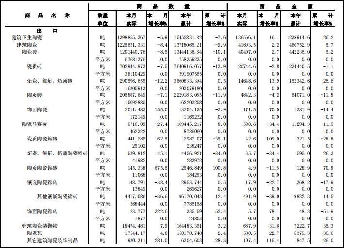 2019陶瓷砖出口7.58亿㎡，卫生陶瓷0.96亿件(图1)