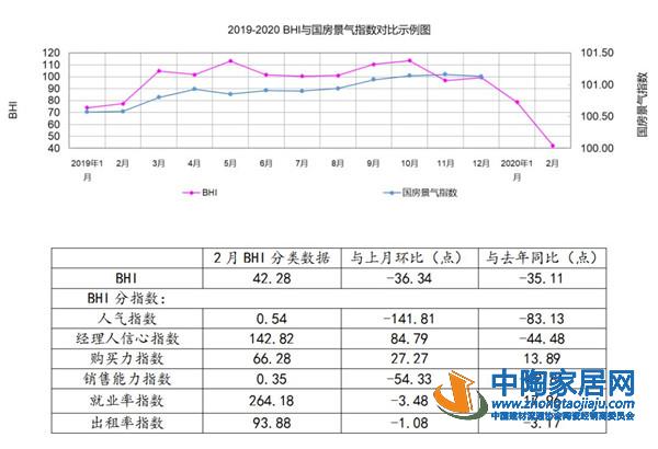 2月BHI跌至冰点，建材家居卖场销售近乎全损(图1)
