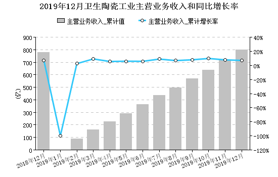 2019年全国建筑陶瓷营收3079亿元(图3)