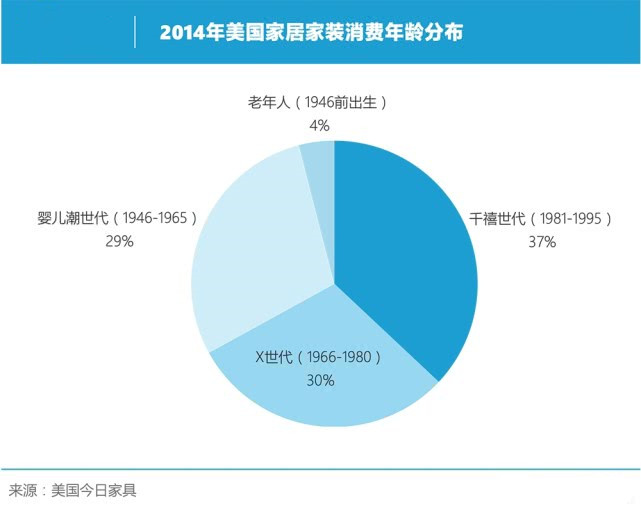 市场规模39万亿元 2019年全球家居家装三大趋势(图2) 市场规模39万亿元 2019年全球家居家装三大趋势(图2)
