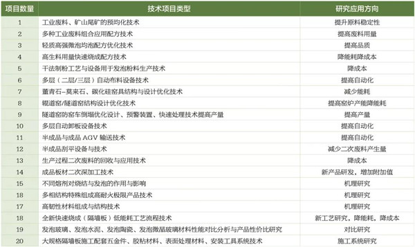 探秘发泡陶瓷：消纳工业固废，用于非承重隔墙(图7)