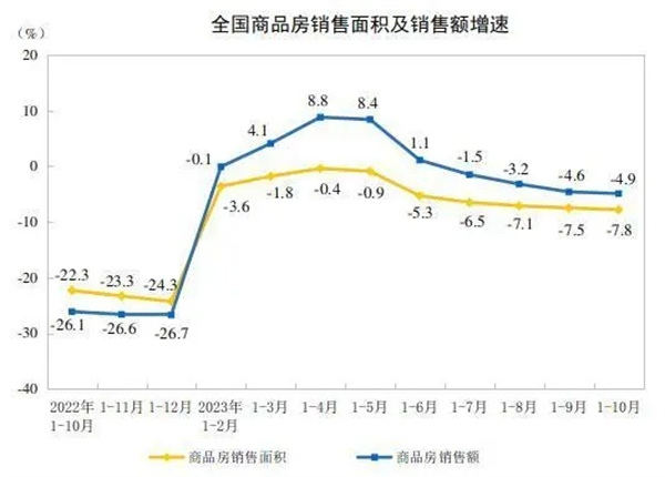 陶业简报:1-10月份商品房销售面积同比下降7.8%,冠珠、萨米特...(图1) 行业1.jpg