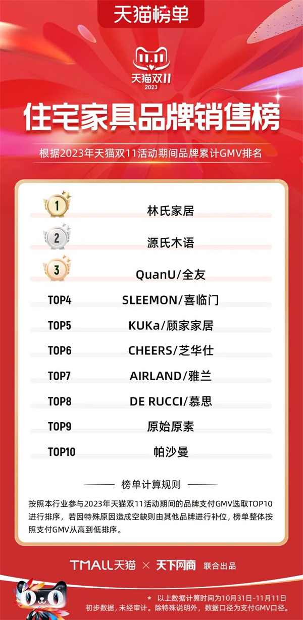 陶业简报:1-10月份商品房销售面积同比下降7.8%,冠珠、萨米特...(图9) 陶业简报:1-10月份商品房销售面积同比下降7.8%,冠珠、萨米特...