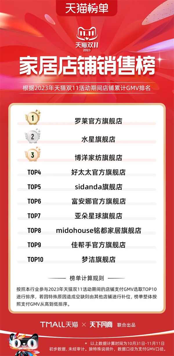 陶业简报:1-10月份商品房销售面积同比下降7.8%,冠珠、萨米特...(图8) 陶业简报:1-10月份商品房销售面积同比下降7.8%,冠珠、萨米特...