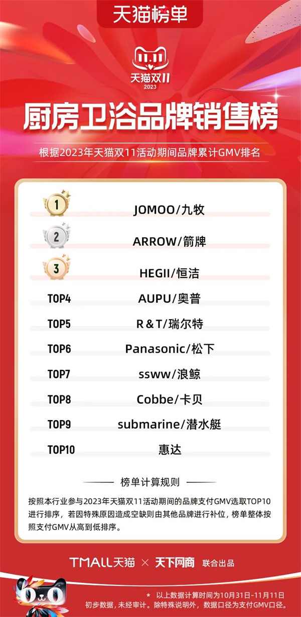陶业简报:1-10月份商品房销售面积同比下降7.8%,冠珠、萨米特...(图10) 陶业简报:1-10月份商品房销售面积同比下降7.8%,冠珠、萨米特...