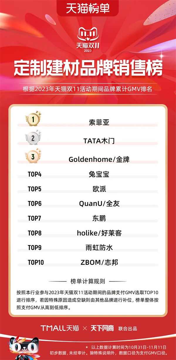 陶业简报:1-10月份商品房销售面积同比下降7.8%,冠珠、萨米特...(图11) 陶业简报:1-10月份商品房销售面积同比下降7.8%,冠珠、萨米特...
