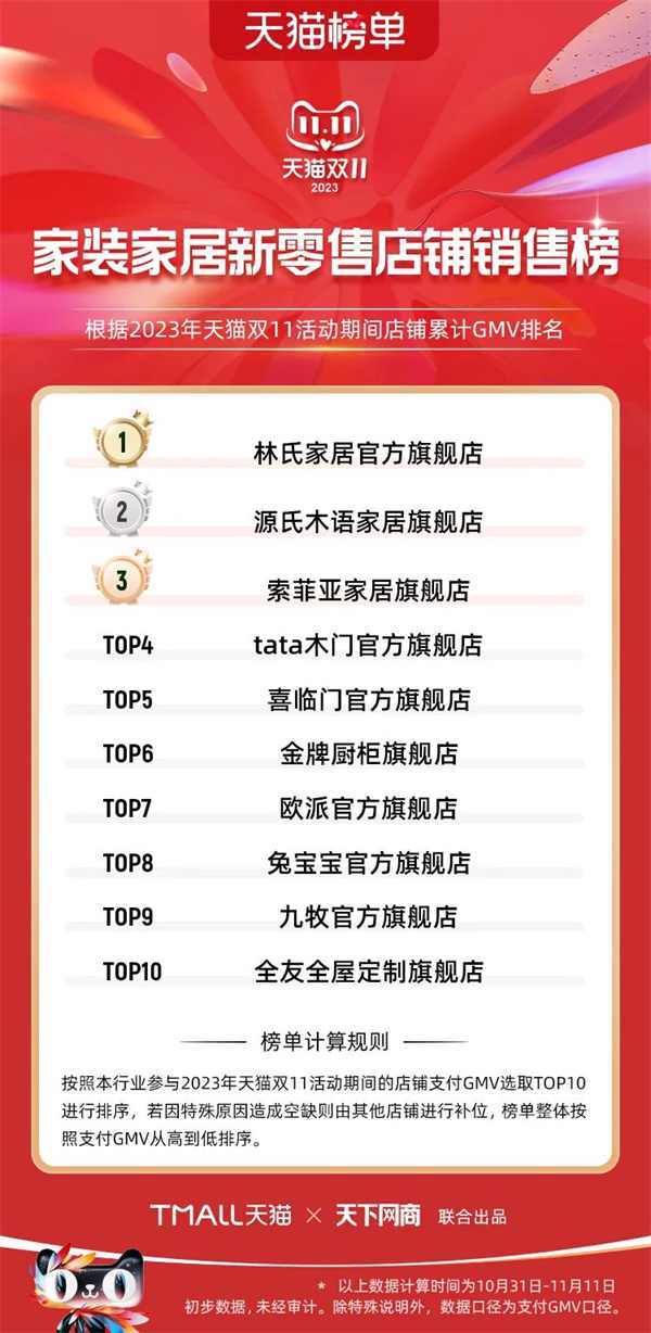 陶业简报:1-10月份商品房销售面积同比下降7.8%,冠珠、萨米特...(图13) 陶业简报:1-10月份商品房销售面积同比下降7.8%,冠珠、萨米特...