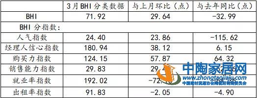 行业数据 | 3月BHI反弹 建材家居市场有所复苏(图2)