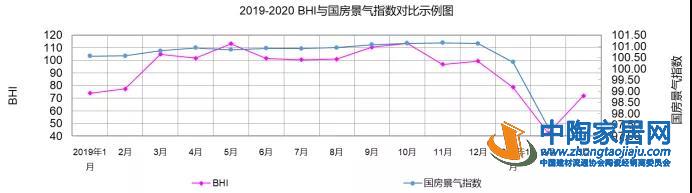 行业数据 | 3月BHI反弹 建材家居市场有所复苏(图1)