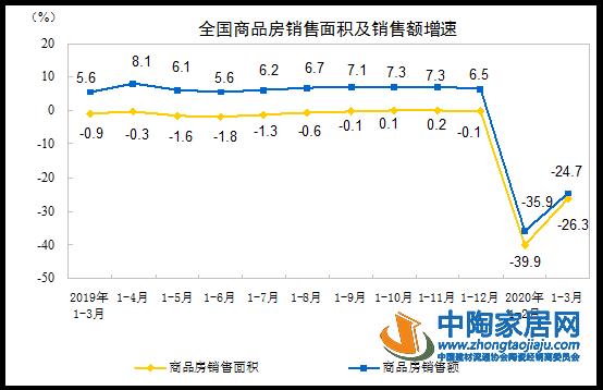 1—3月全国商品房销售面积同比下降26.3%(图1) 1—3月全国商品房销售面积同比下降26.3%(图1)