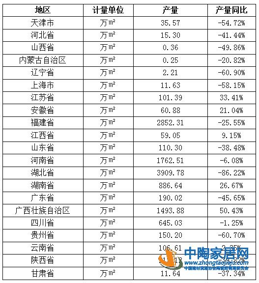2020年1-3月全国石材产量12670.62万㎡(图1)