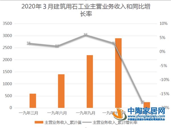 2020年1—3月建筑陶瓷营收511.01亿元(图2) 2020年1—3月建筑陶瓷营收511.01亿元(图2)