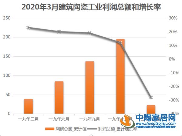 2020年1—3月建筑陶瓷营收511.01亿元(图1) 2020年1—3月建筑陶瓷营收511.01亿元(图1)