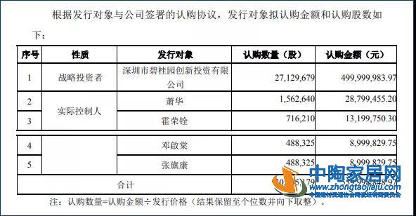陶业简报：碧桂园约5亿认购蒙娜丽莎5%股份(图1)