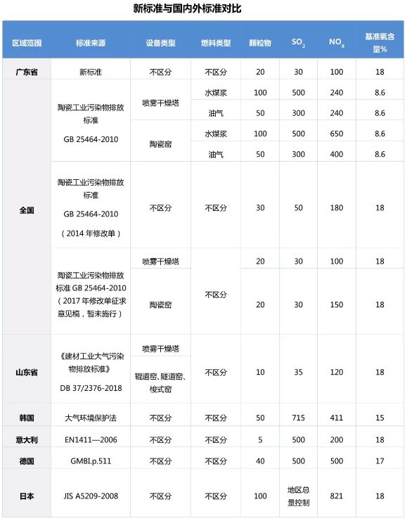 广东陶企请注意:最新排放标准8月1日实施(图1) 广东陶企请注意:最新排放标准8月1日实施(图1)