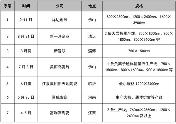 今年7家企业大板生产线投产 陶瓷大板元年到来(图2)