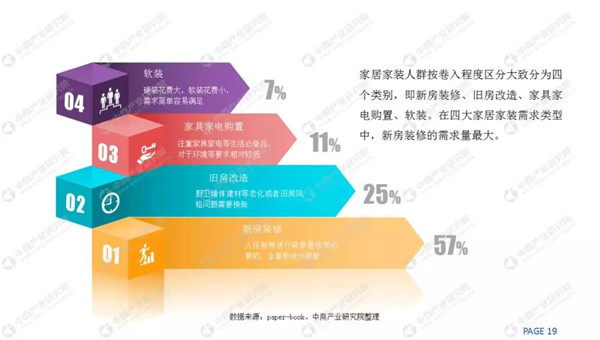 2018家装市场规模4.8万亿，定制家居快速增长(图15)