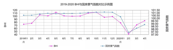 4月BHI回升，全国规模以上家居卖场销售525亿(图1)